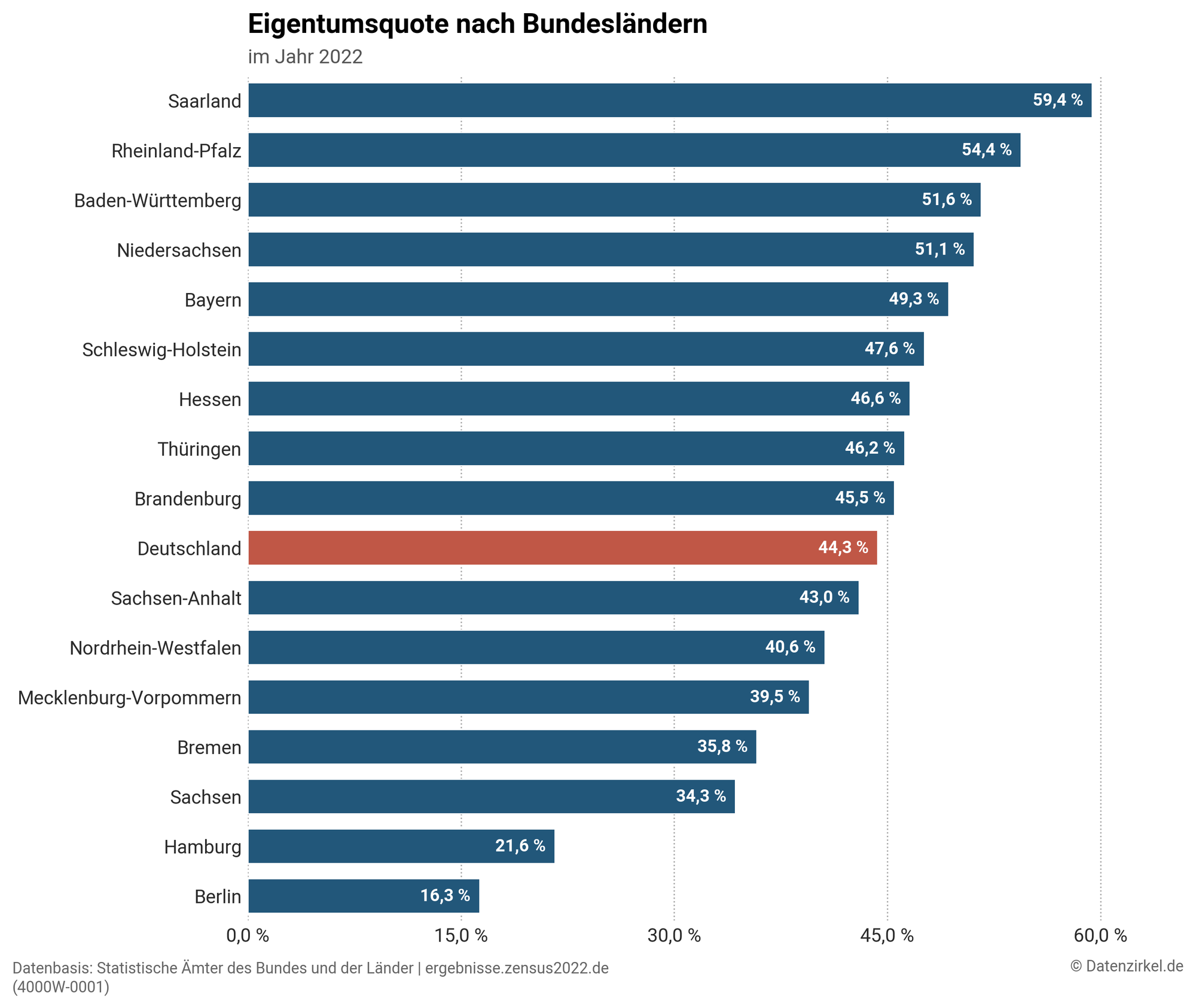 Horizontales Balkendiagramm der Eigentumsquote nach Bundesländern im Jahr 2022. Es zeigt die Wohneigentumsverteilung in Deutschland, angeführt vom Saarland mit 59,4 % und dem niedrigsten Wert in Berlin mit 16,3 %. Der bundesweite Durchschnitt liegt bei 44,3 %.