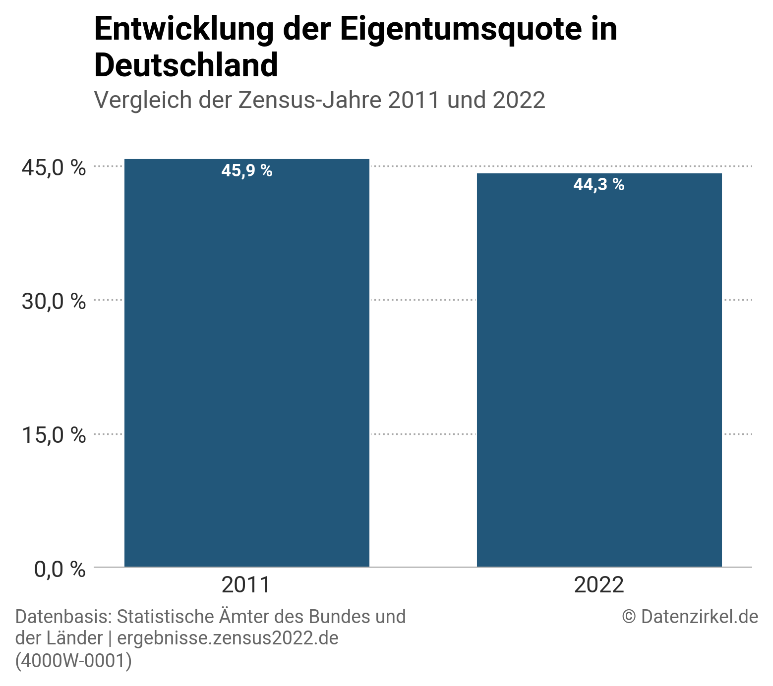 Säulendiagramm, das die Entwicklung der Eigentumsquote in Deutschland im Vergleich der Zensus-Jahre 2011 (45,9 %) und 2022 (44,3 %) zeigt. Es visualisiert einen leichten Rückgang der Eigentumsquote.