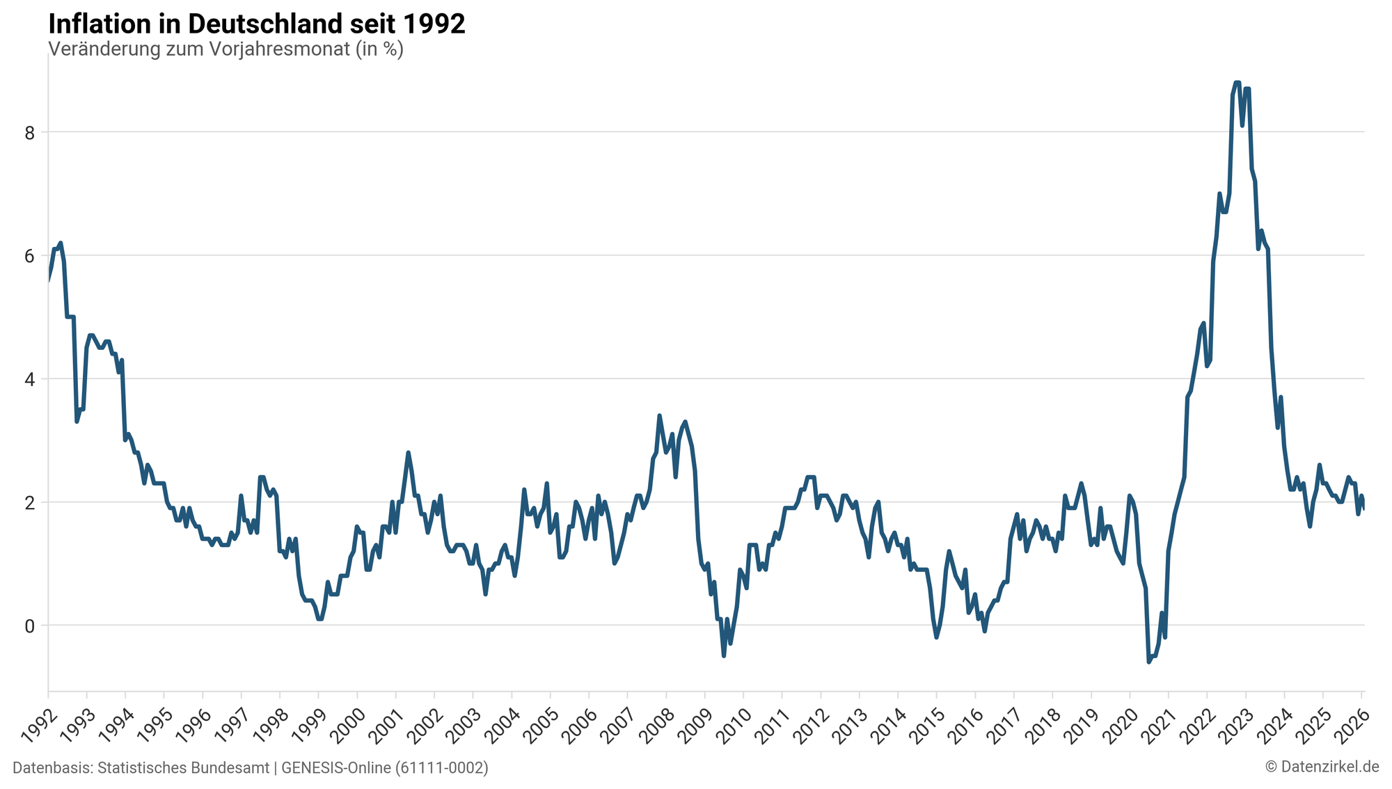 Statistik zur Inflation in Deutschland 1992-2026: Liniengrafik der Preissteigerung zum Vorjahresmonat mit Peak durch die Energiekrise 2023.
